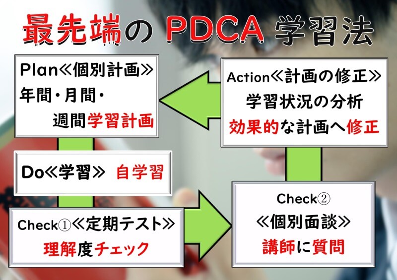 授業しない最新・共通テスト対策（PDCA学習法）