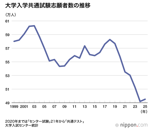 【大学受験】共通テスト受験者は49万5171人に！7年ぶりの増加