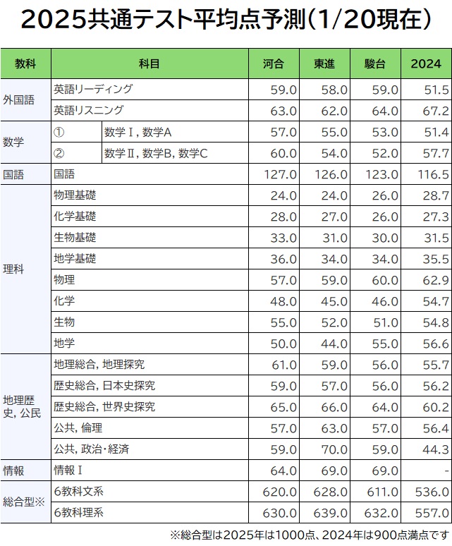 【大学受験】2025共通テスト　予備校平均点・英語総評