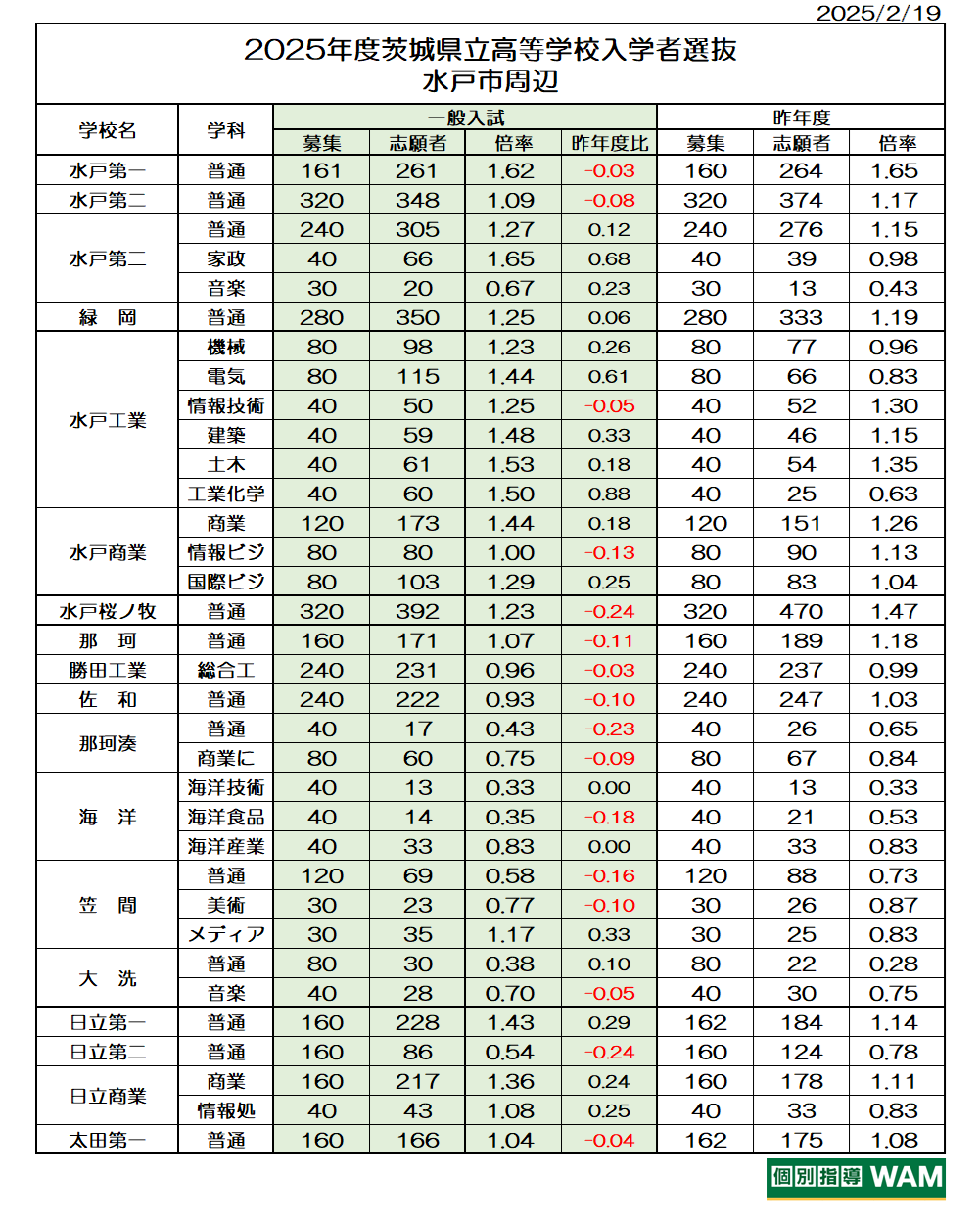 【高校受験】速報！2025年度茨城県立高等学校第1学年入学志願者数(最終倍率)