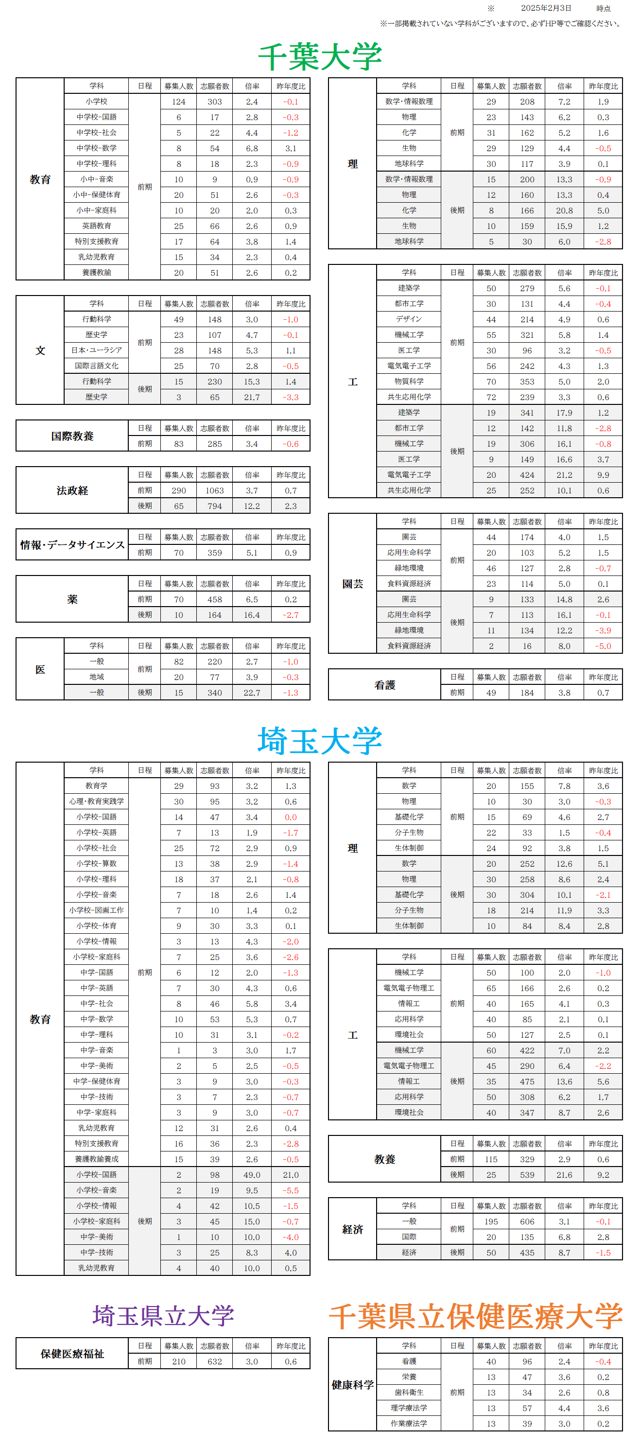 【大学受験】千葉大学・埼玉大学・埼玉県立大学・県立保健医療大学　前期日程/後期日程倍率！（千葉県/埼玉県）