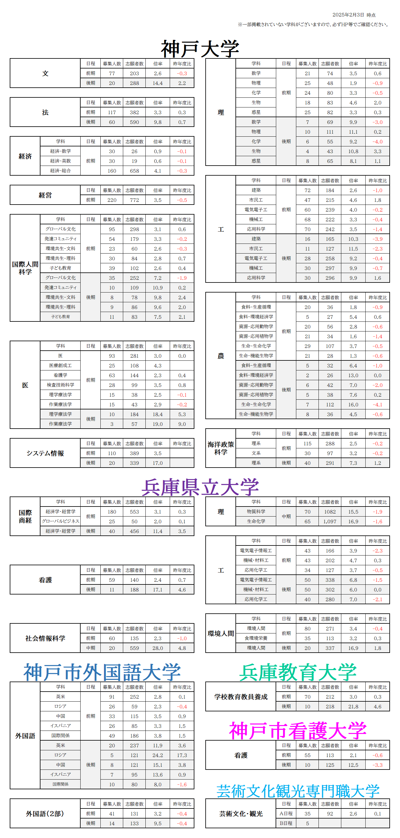 【大学受験】神戸大学・兵庫県立大学・神戸市外国語大学・兵庫教育大学・神戸市看護大学・芸術文化観光専門職大学　前期日程/後期日程倍率！（兵庫県）