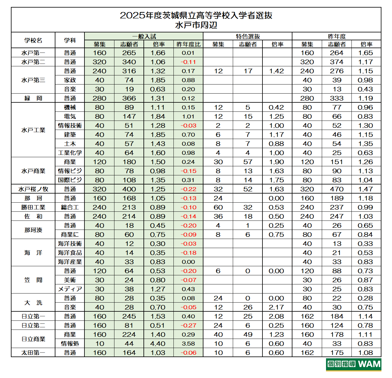 【高校受験】【速報】茨城県立高等学校第1学年入学志願者数・倍率