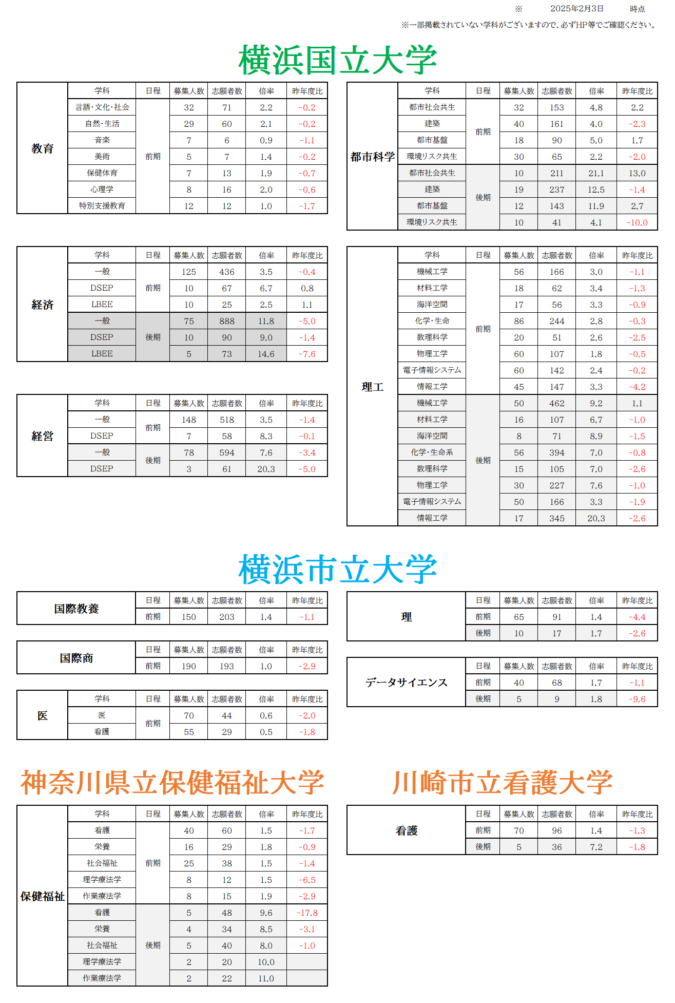 【大学受験】横浜国立大学・横浜市立大学・神奈川県立保健福祉大学・川崎市立看護大学　前期日程/後期日程倍率！（神奈川県）