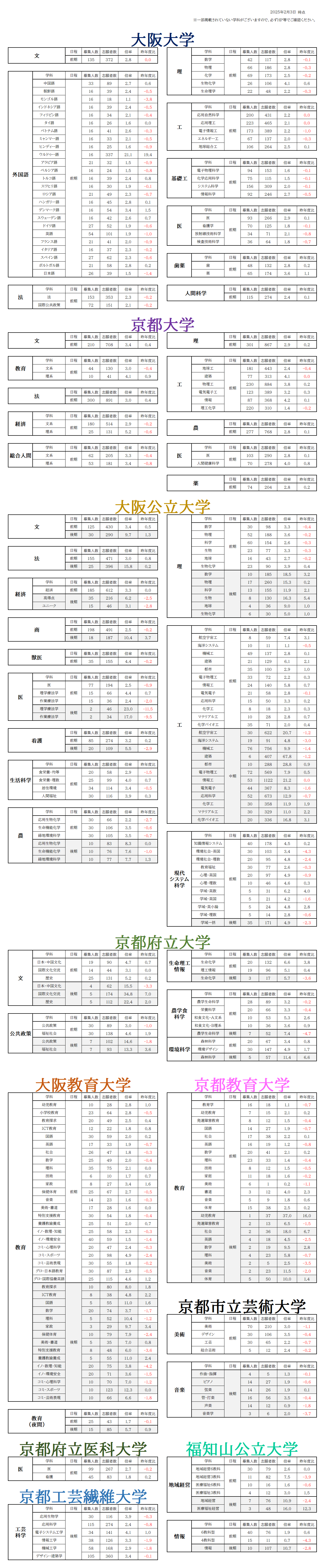 【大学受験】大阪大学・京都大学・大阪公立大学・京都府立大学・大阪教育大学・京都教育大学・京都市立芸術大学・京都府立医科大学・福知山公立大学　前期日程/後期日程倍率！（大阪府・京都府）