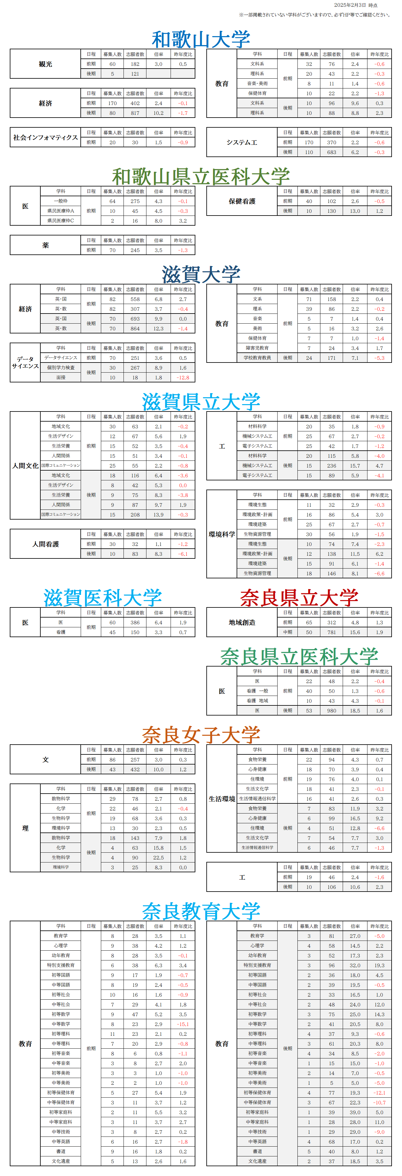 【大学受験】和歌山大学・和山県立医科大学・滋賀大学・滋賀県立大学・奈良県立大学・滋賀医科大学・奈良県立医科大学・奈良女子大学・奈良教育大学　前期日程/後期日程倍率！(奈良県・滋賀県・和歌山県)