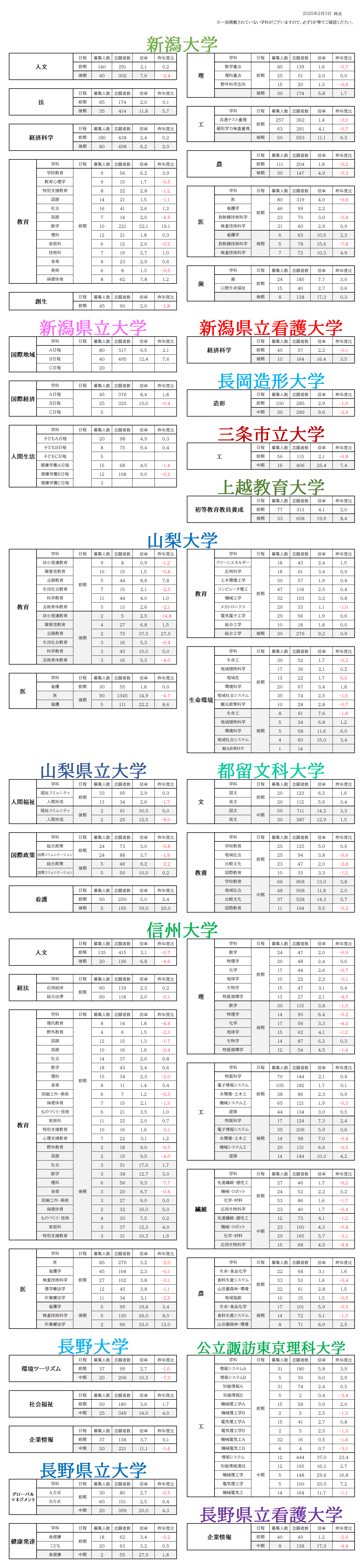 【大学受験】新潟大学・山梨大学・信州大学・新潟県立大学・山梨県立大学・長野大学・長野県立大学・都留文科大学・上越教育大学・三条市立大学・長岡造形大学etc…　前期日程・後期日程！(新潟県・山梨県・長野県)