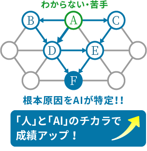 苦手の原因を徹底的に解消するWAMだけの「もどり学習」！