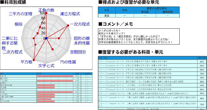 苦手な単元がひとめでわかる分析表