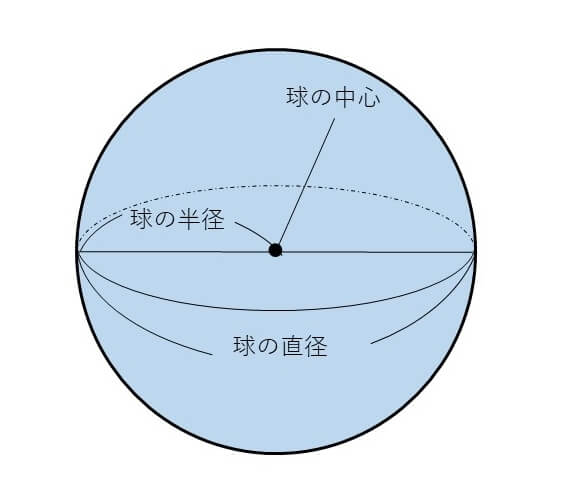 球の体積の公式は 円との違い 覚えるコツ 例題を紹介 個別指導塾wam